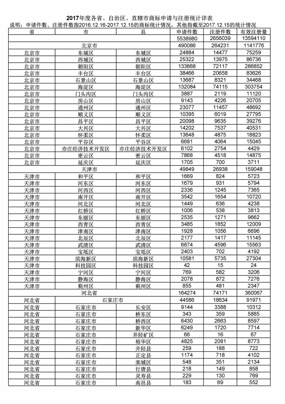 2017年度商標(biāo)申請量這五個(gè)省市最多！（附各省市統(tǒng)計(jì)詳表）