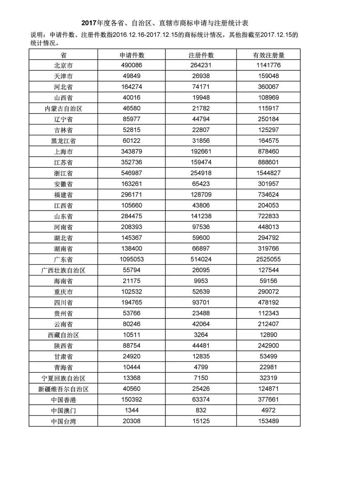 2017年度商標(biāo)申請量這五個(gè)省市最多！（附各省市統(tǒng)計(jì)詳表）