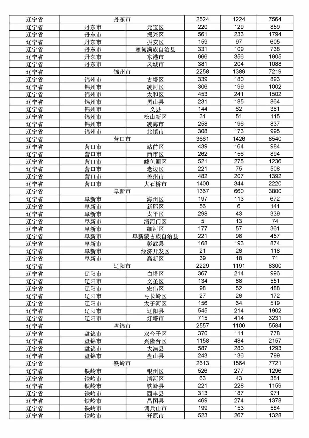 2017年度商標(biāo)申請量這五個(gè)省市最多?。ǜ礁魇∈薪y(tǒng)計(jì)詳表）