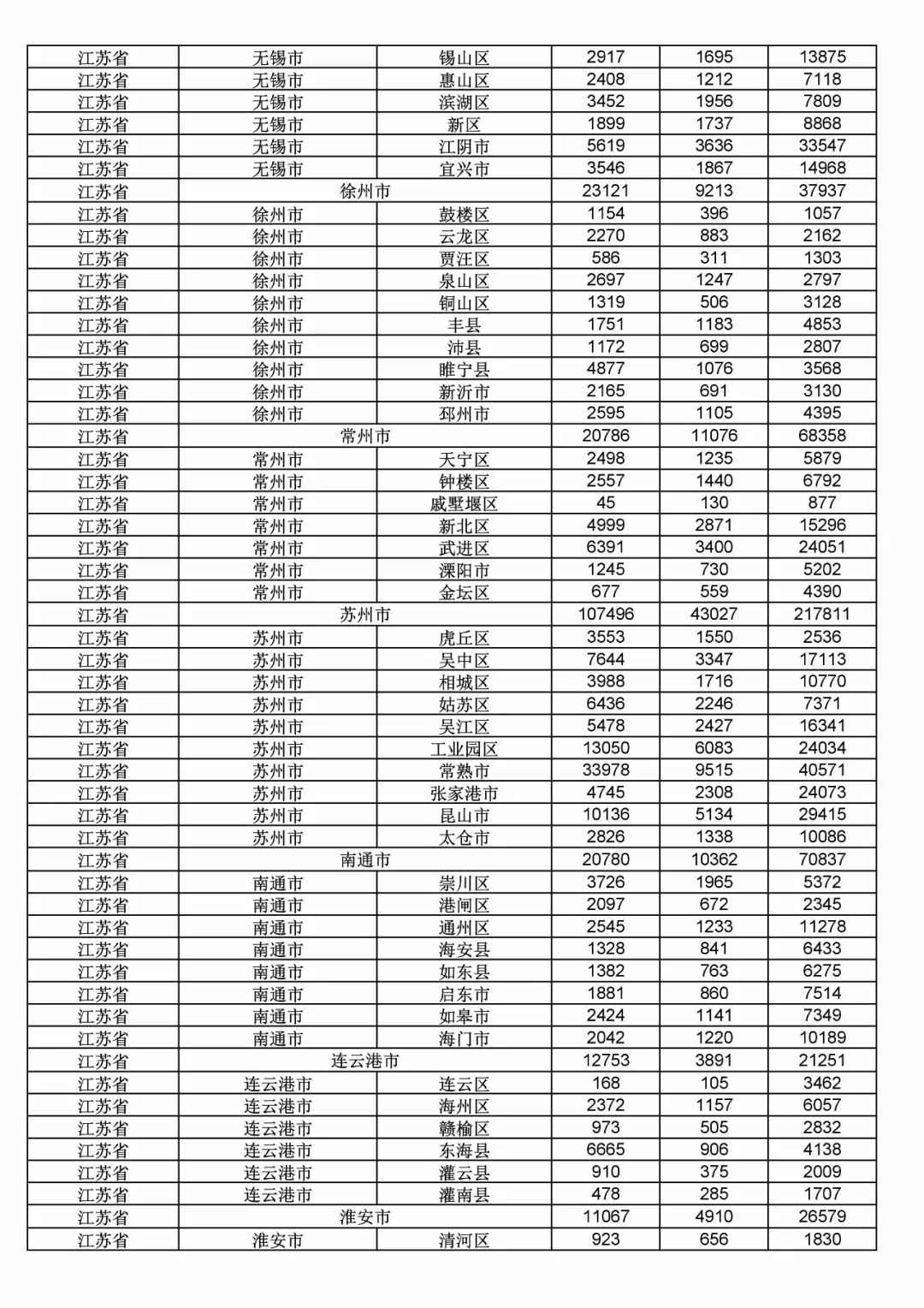 2017年度商標(biāo)申請量這五個(gè)省市最多?。ǜ礁魇∈薪y(tǒng)計(jì)詳表）