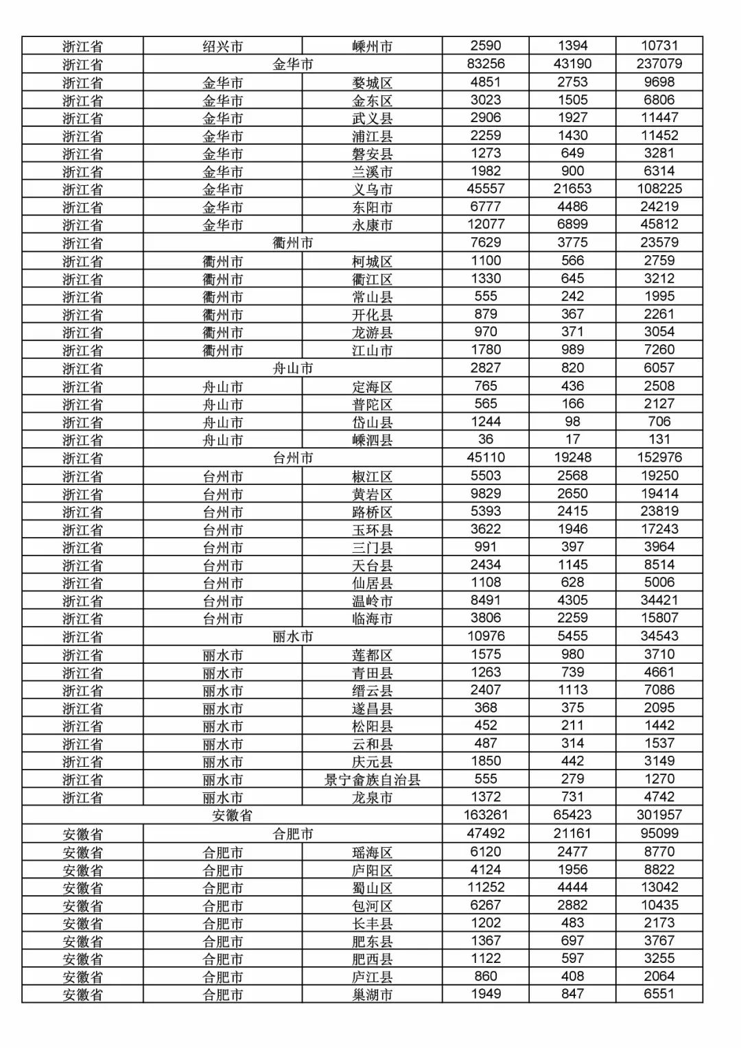 2017年度商標(biāo)申請量這五個(gè)省市最多?。ǜ礁魇∈薪y(tǒng)計(jì)詳表）