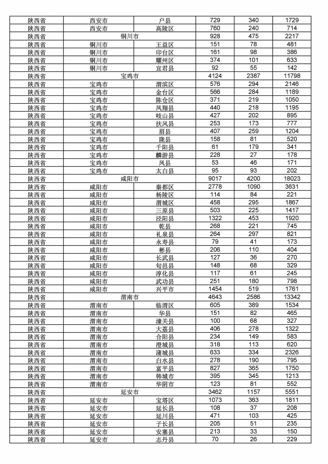 2017年度商標(biāo)申請量這五個(gè)省市最多?。ǜ礁魇∈薪y(tǒng)計(jì)詳表）