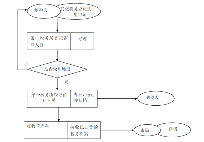 提交材料注冊地址變更？哪里可以下載《公司變更登記申請書》？