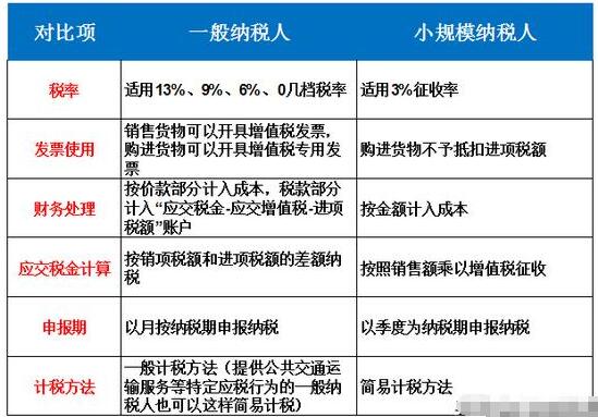 【建議收藏】個體戶、小規(guī)模納稅人、一般納稅人傻傻分不清楚？-開心財稅